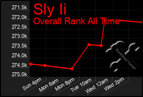 Total Graph of Sly Ii