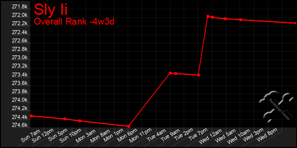 Last 31 Days Graph of Sly Ii