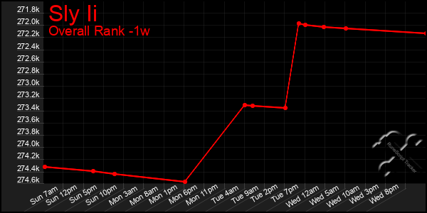 1 Week Graph of Sly Ii