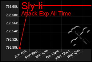 Total Graph of Sly Ii