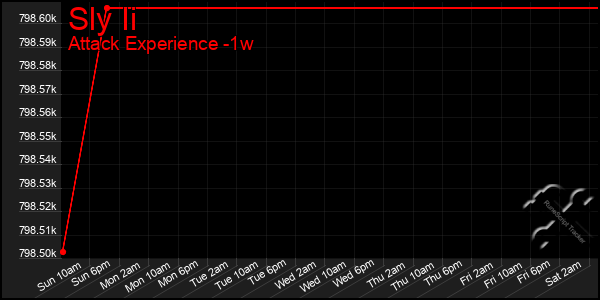 Last 7 Days Graph of Sly Ii