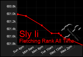 Total Graph of Sly Ii