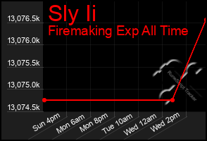 Total Graph of Sly Ii