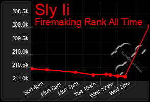 Total Graph of Sly Ii