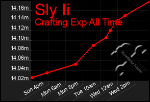 Total Graph of Sly Ii