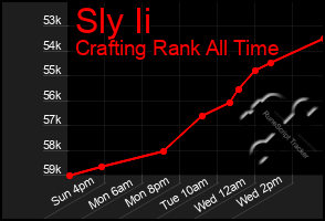 Total Graph of Sly Ii