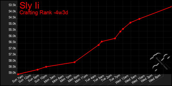 Last 31 Days Graph of Sly Ii