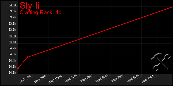 Last 24 Hours Graph of Sly Ii