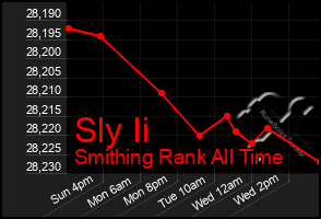 Total Graph of Sly Ii