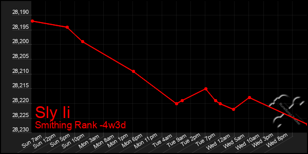 Last 31 Days Graph of Sly Ii