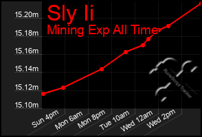 Total Graph of Sly Ii