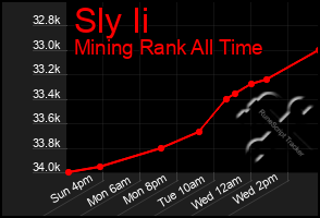 Total Graph of Sly Ii