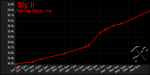 Last 7 Days Graph of Sly Ii