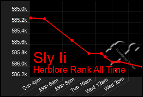 Total Graph of Sly Ii