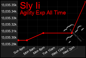 Total Graph of Sly Ii