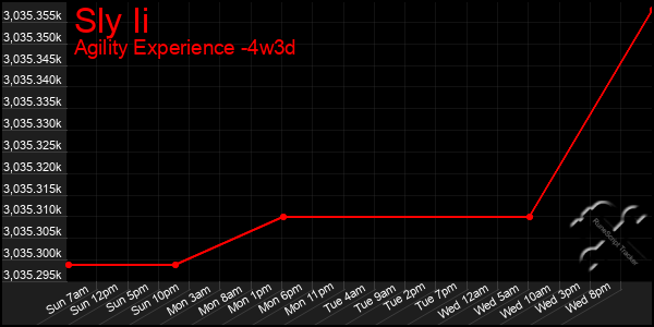 Last 31 Days Graph of Sly Ii