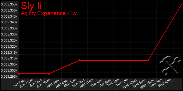 Last 7 Days Graph of Sly Ii