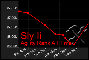 Total Graph of Sly Ii