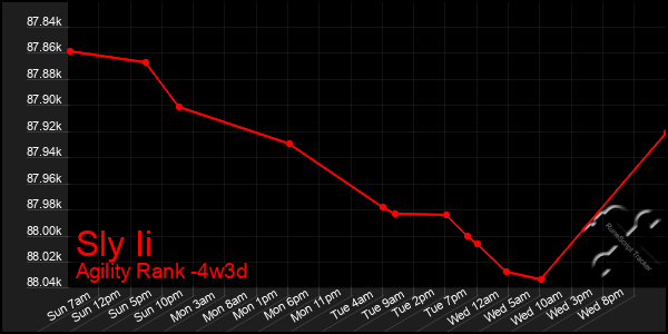 Last 31 Days Graph of Sly Ii