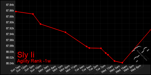 Last 7 Days Graph of Sly Ii