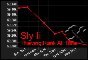 Total Graph of Sly Ii