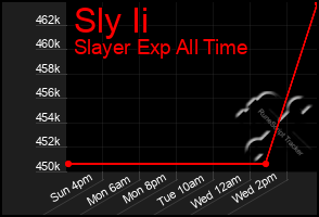 Total Graph of Sly Ii