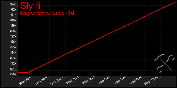 Last 24 Hours Graph of Sly Ii