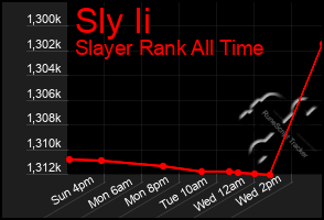 Total Graph of Sly Ii