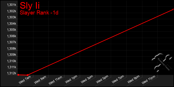 Last 24 Hours Graph of Sly Ii