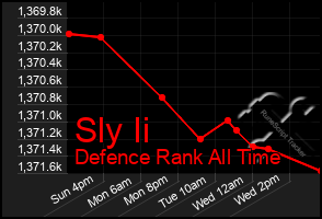 Total Graph of Sly Ii