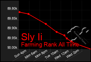 Total Graph of Sly Ii