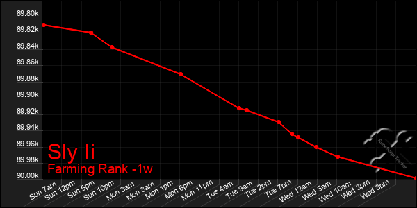 Last 7 Days Graph of Sly Ii