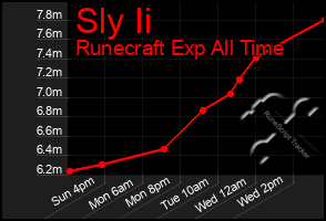 Total Graph of Sly Ii