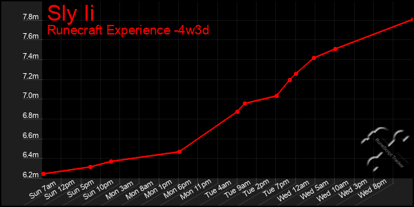 Last 31 Days Graph of Sly Ii