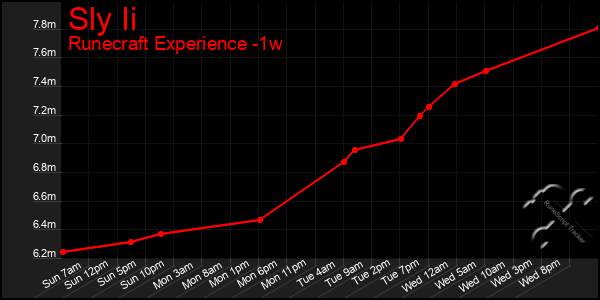 Last 7 Days Graph of Sly Ii