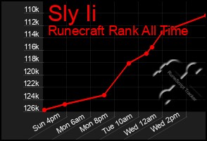 Total Graph of Sly Ii