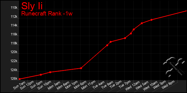 Last 7 Days Graph of Sly Ii