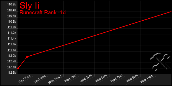 Last 24 Hours Graph of Sly Ii