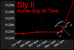 Total Graph of Sly Ii