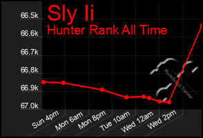 Total Graph of Sly Ii