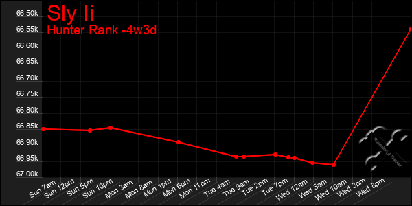 Last 31 Days Graph of Sly Ii