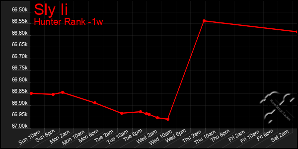 Last 7 Days Graph of Sly Ii