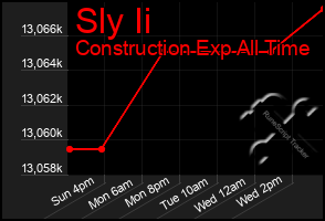 Total Graph of Sly Ii