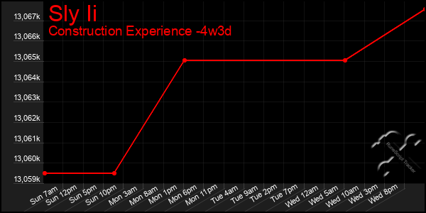 Last 31 Days Graph of Sly Ii