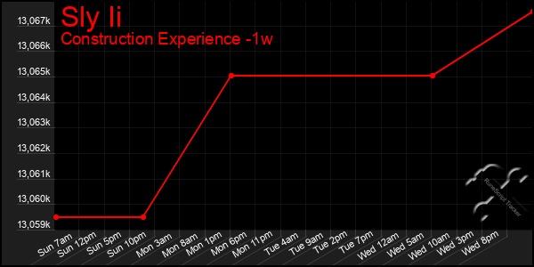 Last 7 Days Graph of Sly Ii