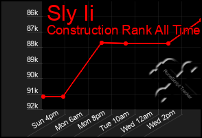 Total Graph of Sly Ii