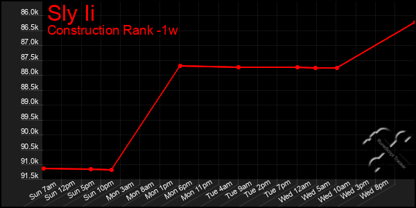 Last 7 Days Graph of Sly Ii