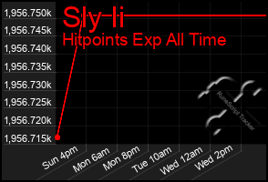 Total Graph of Sly Ii