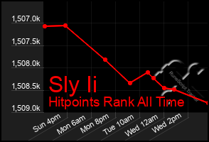 Total Graph of Sly Ii