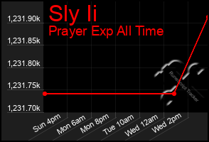 Total Graph of Sly Ii